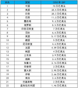 ​大胆预测，2050年中国的样子