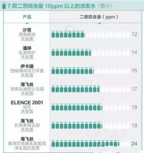 ​什么是二恶烷，你的洗发水中招了么