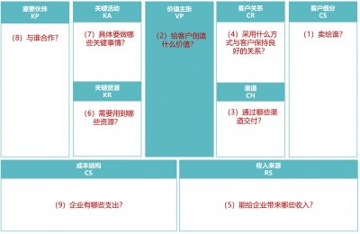 ​10个商业模式画布案例