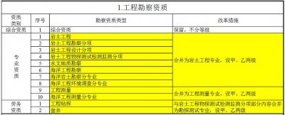 ​建筑企业资质新标准