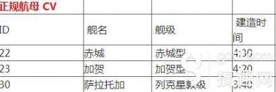 ​战舰少女r建造时间大全 战舰建造时间对照表