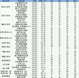 ​DNF：用数据简单说明卢克raid附魔单属、双属以及全属性的差距