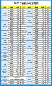 安徽各地的中考录取分数线一览表