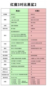 ​游戏手机之间的对决，红魔3和黑鲨2怎么选?一张图让你明白怎么选