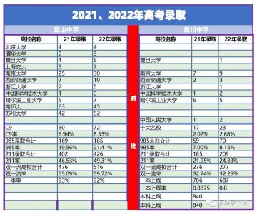 ​昆山中学、震川中学22年高考录取比拼！（附学校简介）