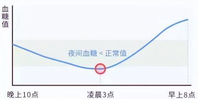 ​糖尿病患者应注意把握苏木杰现象与黎明现象鉴别