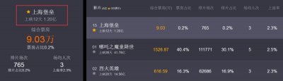 ​《上海堡垒》最终1.2亿票房惨败！导演甩锅鹿晗，遭向佐怒怼