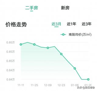 ​南阳最新房价，最低跌至3500