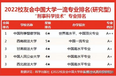 全国警校专业排行榜(刑事科学技术)
