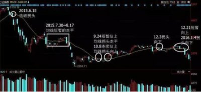 ​用了整整10年时间，从输掉千万到财富自由只因“5,13,21均线战法”，看懂持股