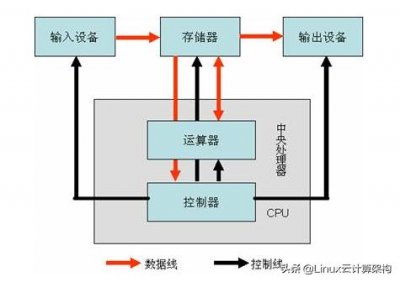 ​计算机组成：计算机硬件系统有哪些？