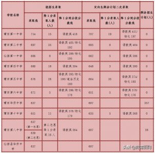 ​莆田六中，莆田华侨中学，莆田八中，莆田十中，中考录取分数公布