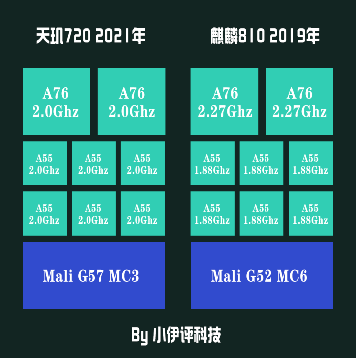 天玑720处理器怎么样（玑720的实际性能讲解）
