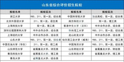 山东省内9所综合评价高校大揭秘！专业、报考条件、录取分数！