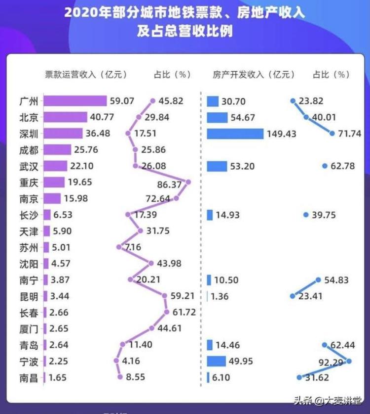 各城市地铁亏损「全国40座地铁城市仅有5座真正盈利为什么亏本也要建地铁呢」