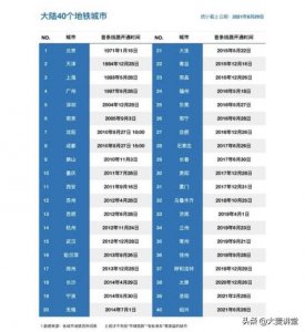 ​各城市地铁亏损「全国40座地铁城市仅有5座真正盈利为什么亏本也要建地铁呢」