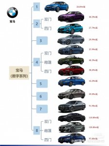 ​一分钟带你了解宝马所有车型