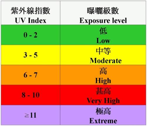 紫外线指数表