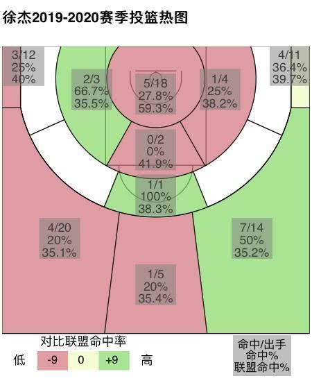 广东队00后球员徐杰，球队后场位置轮换悍将，依旧有潜力可挖