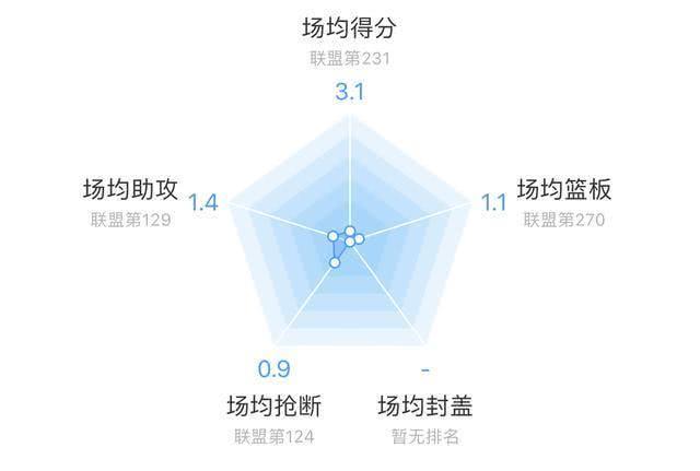 广东队00后球员徐杰，球队后场位置轮换悍将，依旧有潜力可挖