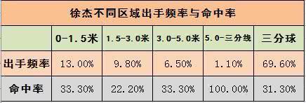 广东队00后球员徐杰，球队后场位置轮换悍将，依旧有潜力可挖