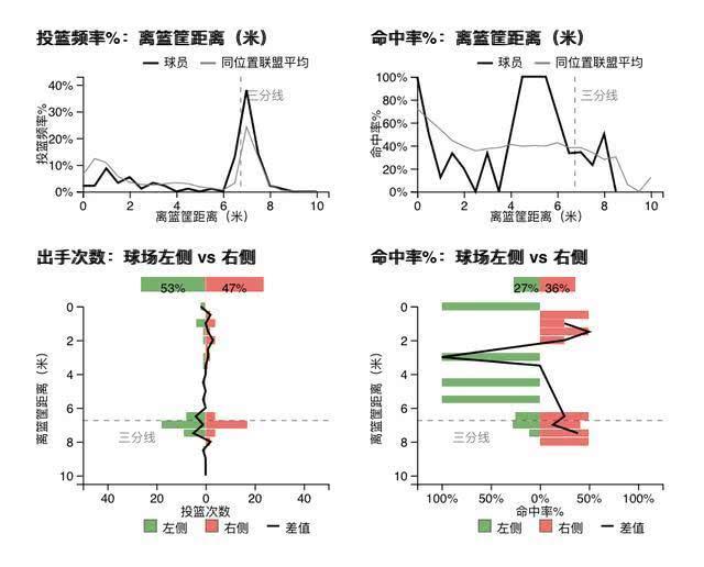广东队00后球员徐杰，球队后场位置轮换悍将，依旧有潜力可挖