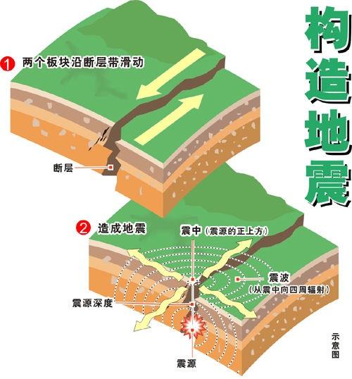 地震产生的原因和机理以及地震的形式（为什么会有地震发生）