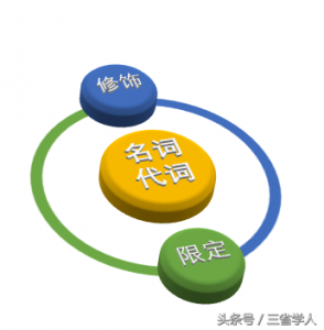 定语修饰什么(定语修饰什么状语修饰什么)