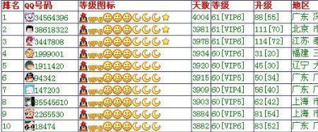 qq等级一个太阳多少级