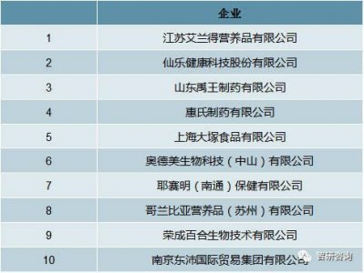 ​国产保健品国内十大品牌（国内保健品排名前十品牌）