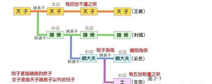 西周宗法制和分封制两者的关系是什么?