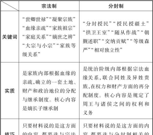 宗法制和分封制的关系是什么