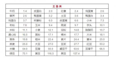 ​超全！9张食物嘌呤表，吃对了不担心尿酸高！