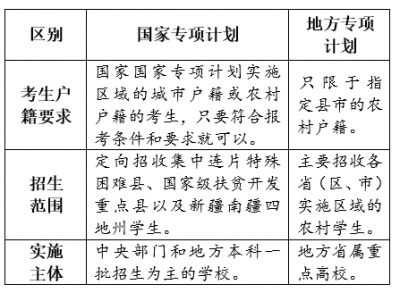陕西省高考招生国家专项计划、地方专项计划