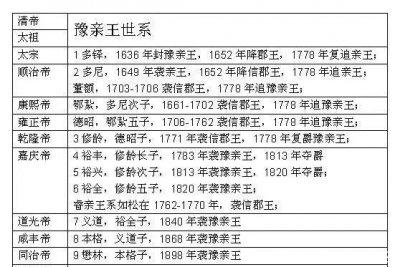 ​铁帽子王—和硕豫亲王世系