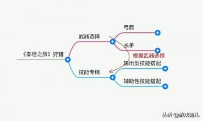​泰坦之旅:狩猎专精打法解析，一弓一矛的冒险之旅