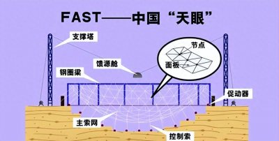 ​每天运行耗费近40万！耗资数亿的中国天眼，都曾发现过什么？