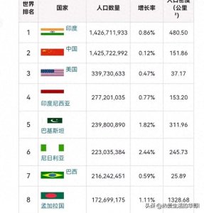 ​世界人口排行:印度已经超过中国成为世界第一人口大国