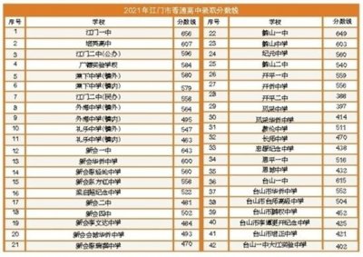​广东江门中考录取分数线出炉 江门一中656分，各高中分数线普遍低于去年