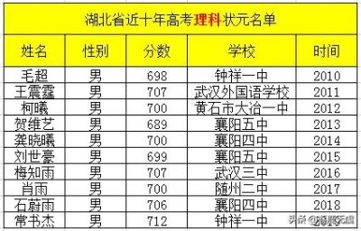 ​近十年湖北省高考状元名单，都是实力派
