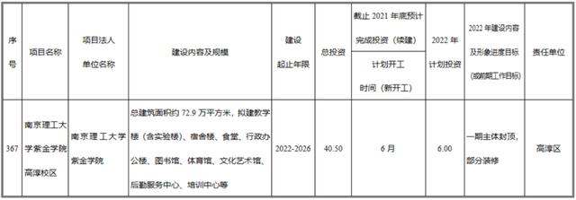 南京市十四五规划重点项目（南京市2022年经济社会发展重大项目计划来了）(6)