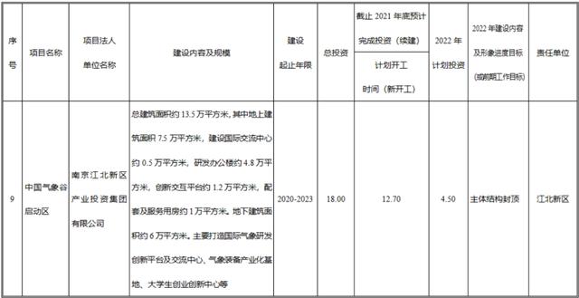 南京市十四五规划重点项目（南京市2022年经济社会发展重大项目计划来了）(14)