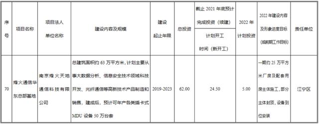 南京市十四五规划重点项目（南京市2022年经济社会发展重大项目计划来了）(13)