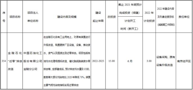南京市十四五规划重点项目（南京市2022年经济社会发展重大项目计划来了）(7)
