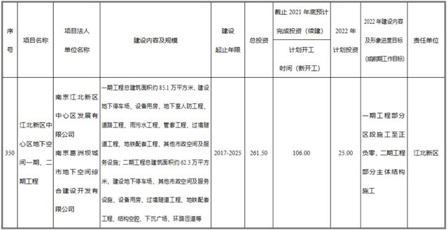 南京市十四五规划重点项目（南京市2022年经济社会发展重大项目计划来了）(8)