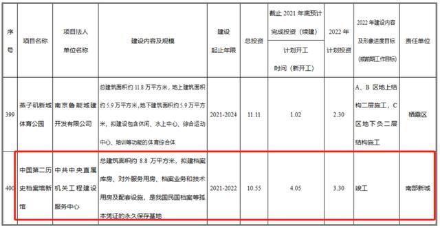 南京市十四五规划重点项目（南京市2022年经济社会发展重大项目计划来了）(2)