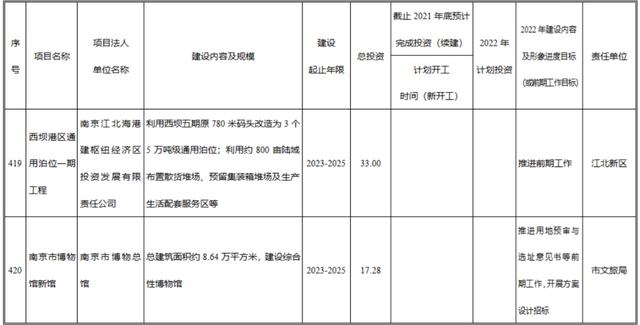 南京市十四五规划重点项目（南京市2022年经济社会发展重大项目计划来了）(1)