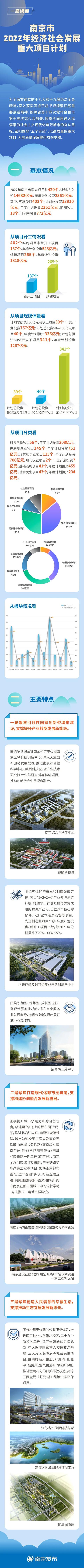 南京市十四五规划重点项目（南京市2022年经济社会发展重大项目计划来了）(15)