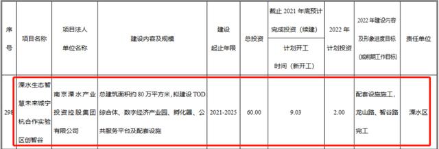 南京市十四五规划重点项目（南京市2022年经济社会发展重大项目计划来了）(10)