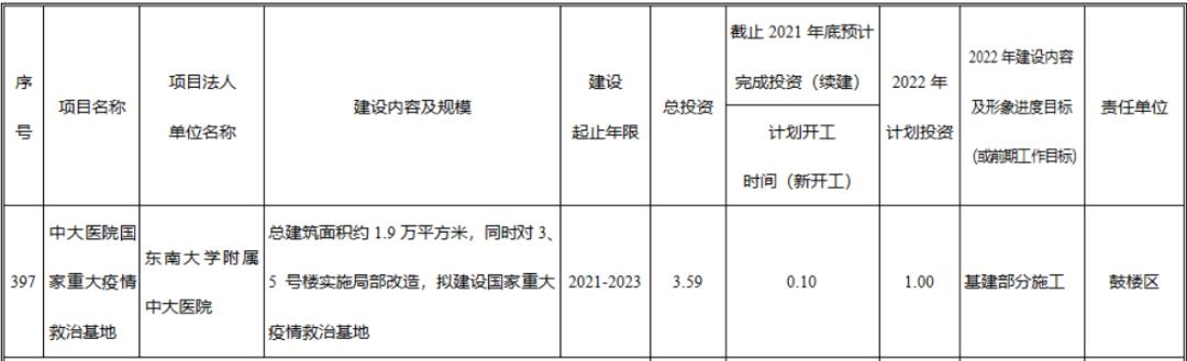 南京市十四五规划重点项目（南京市2022年经济社会发展重大项目计划来了）(5)
